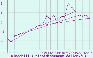 Courbe du refroidissement olien pour Hestrud (59)