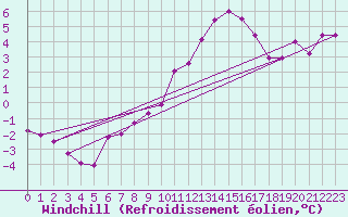 Courbe du refroidissement olien pour Jabbeke (Be)
