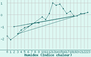 Courbe de l'humidex pour Millau - Soulobres (12)