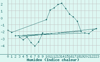 Courbe de l'humidex pour Aix-la-Chapelle (All)