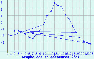 Courbe de tempratures pour Bad Hersfeld
