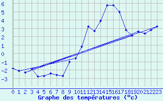 Courbe de tempratures pour Belvs (24)