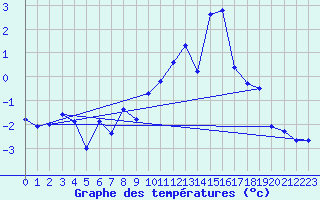 Courbe de tempratures pour Grimsel Hospiz