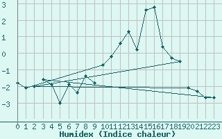 Courbe de l'humidex pour Grimsel Hospiz