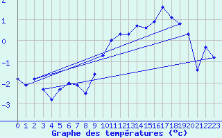 Courbe de tempratures pour Angoulme - Brie Champniers (16)