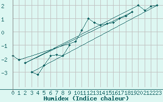 Courbe de l'humidex pour Karlskrona-Soderstjerna