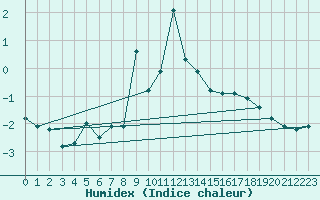 Courbe de l'humidex pour Patscherkofel