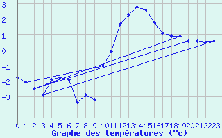 Courbe de tempratures pour Dijon / Longvic (21)