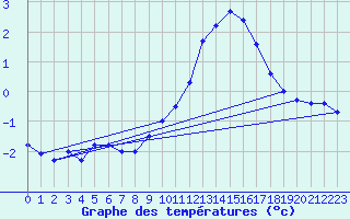 Courbe de tempratures pour La Souterraine (23)