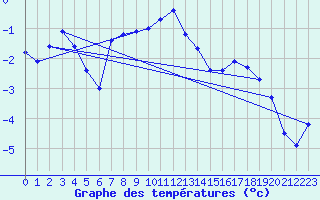 Courbe de tempratures pour Les Diablerets