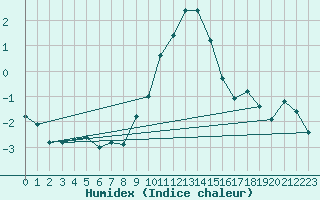 Courbe de l'humidex pour Kufstein