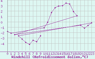 Courbe du refroidissement olien pour Villefontaine (38)