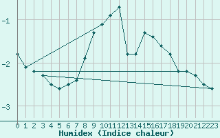 Courbe de l'humidex pour Patscherkofel