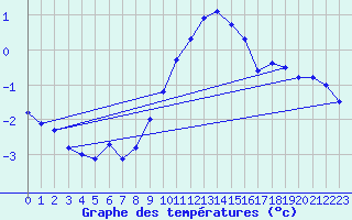 Courbe de tempratures pour Retie (Be)