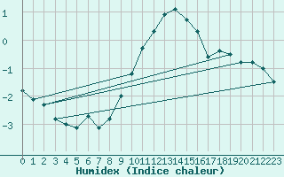 Courbe de l'humidex pour Retie (Be)