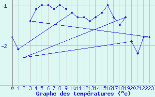 Courbe de tempratures pour Zugspitze