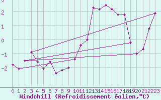 Courbe du refroidissement olien pour Charleroi (Be)