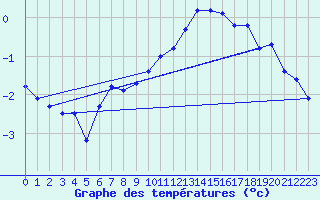 Courbe de tempratures pour Plussin (42)