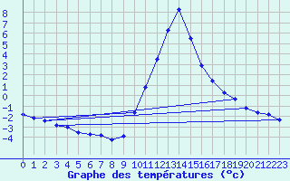 Courbe de tempratures pour Die (26)