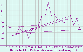 Courbe du refroidissement olien pour Port d