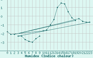 Courbe de l'humidex pour Fichtelberg