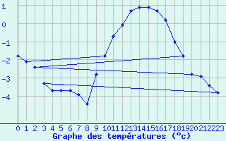 Courbe de tempratures pour Tauxigny (37)