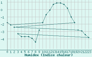 Courbe de l'humidex pour Tauxigny (37)