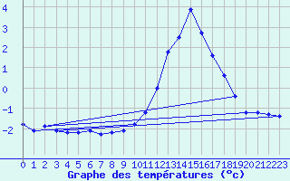 Courbe de tempratures pour Pellafol-Chaneaux (38)