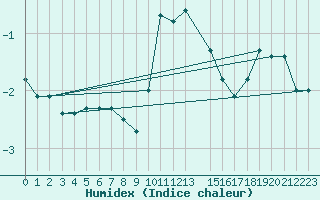 Courbe de l'humidex pour Braunlage