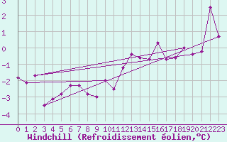 Courbe du refroidissement olien pour Bogskar