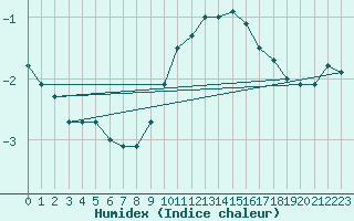 Courbe de l'humidex pour Ahaus