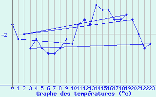 Courbe de tempratures pour Le Puy - Loudes (43)