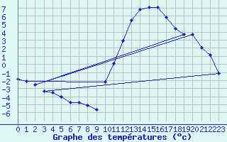 Courbe de tempratures pour Taradeau (83)