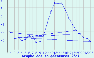 Courbe de tempratures pour Saint-Sorlin-en-Valloire (26)