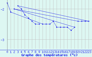 Courbe de tempratures pour Vaala Pelso