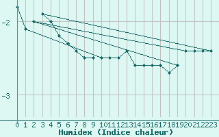 Courbe de l'humidex pour Vaala Pelso