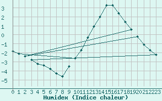 Courbe de l'humidex pour Haegen (67)