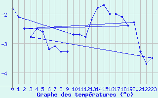 Courbe de tempratures pour Jungfraujoch (Sw)