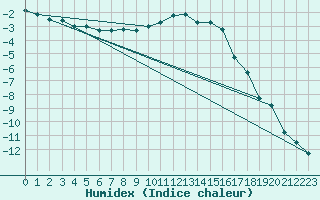 Courbe de l'humidex pour Reit im Winkl