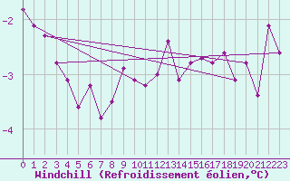 Courbe du refroidissement olien pour Lille (59)