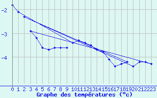 Courbe de tempratures pour Poiana Stampei