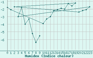 Courbe de l'humidex pour Hallhaaxaasen