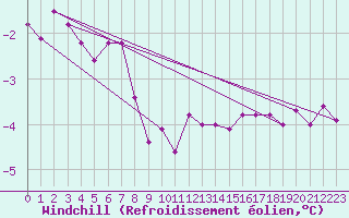 Courbe du refroidissement olien pour Gttingen