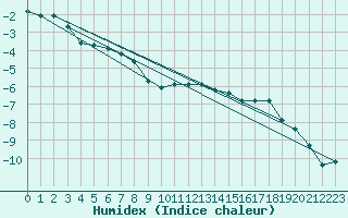 Courbe de l'humidex pour Rax / Seilbahn-Bergstat