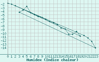 Courbe de l'humidex pour Monte Rosa