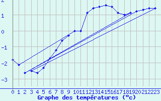 Courbe de tempratures pour Villacher Alpe