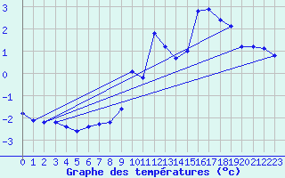 Courbe de tempratures pour Laegern