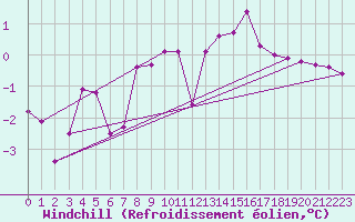 Courbe du refroidissement olien pour Constance (All)