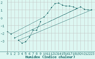 Courbe de l'humidex pour Wielun