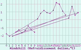 Courbe du refroidissement olien pour Bessey (21)